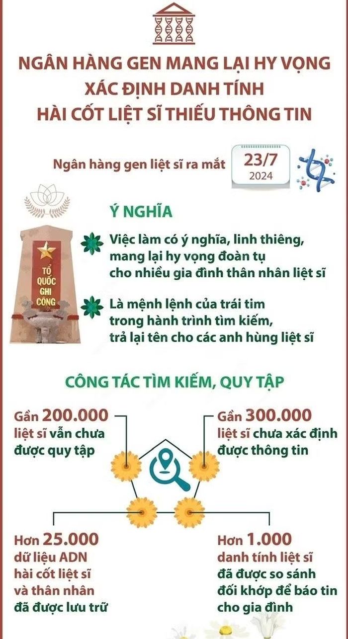 Ngân hàng gen mang lại hy vọng xác định danh tính hài cốt liệt sĩ thiếu thông tin.