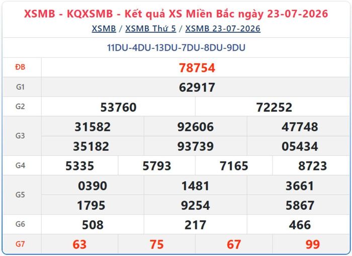 Kết quả xổ số miền Bắc ngày 23/7/2026.