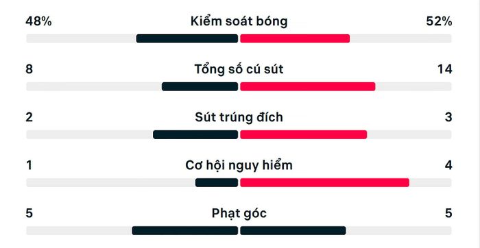 Số liệu thống kê trận Campuchia 1-2 Singapore.