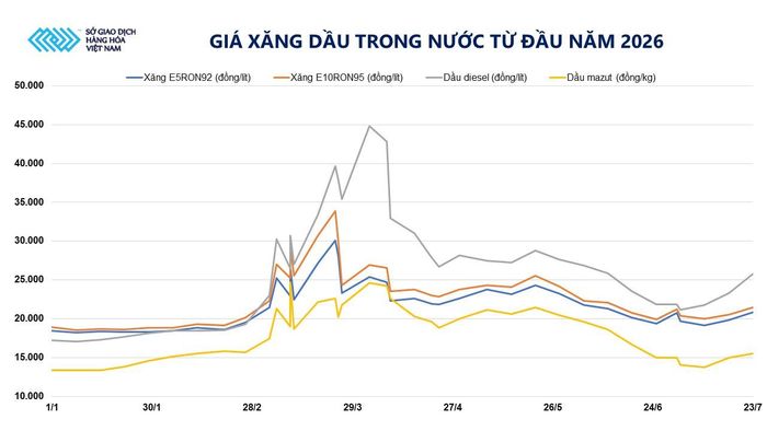 Diễn biến giá xăng dầu trong nước từ đầu năm 2026. Nguồn: MXV