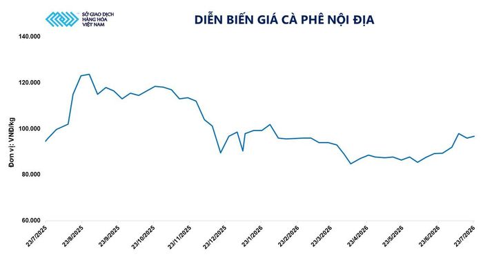 Diễn biến giá cà phê tại thị trường trong nước. Nguồn: MXV