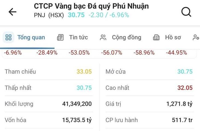 Hơn 41,3 triệu cổ phiếu PNJ được giải cứu phiên 24/7 (nguồn dữ liệu: Fireant).
