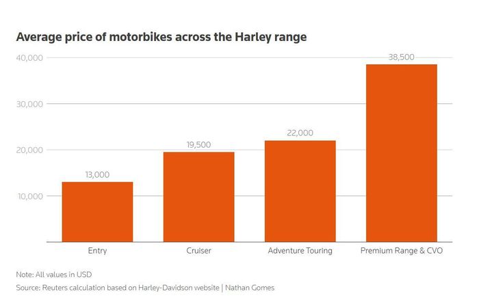  Harley-Davidson đang triển khai chiến lược tái cấu trúc mang tên "Back to the Bricks", tập trung thu hút nhóm khách hàng trẻ bằng cách hồi sinh các mẫu xe mang tính biểu tượng, đồng thời giới thiệu thêm các dòng xe dung tích nhỏ hơn. 