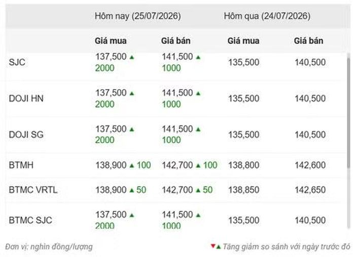 Thống kê giá vàng của Công ty cổ phần Dịch vụ trực tuyến Rồng Việt VDOS - Cập nhật lúc 14 giờ 30 phút ngày 25/7.