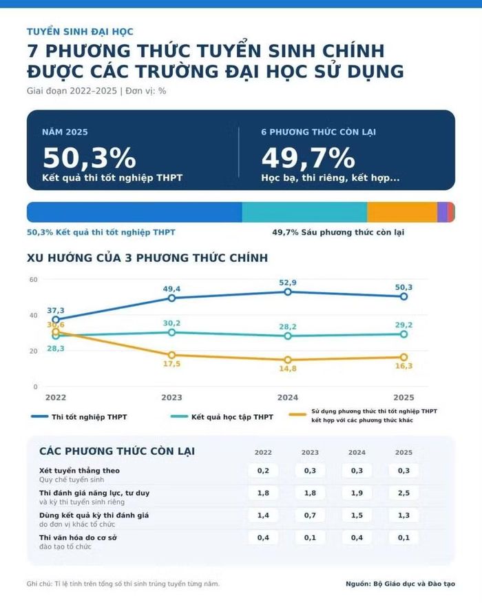 Các số liệu thống kê cho thấy kết quả thi tốt nghiệp THPT chỉ là một trong nhiều phương thức tuyển sinh của các cơ sở đào tạo.