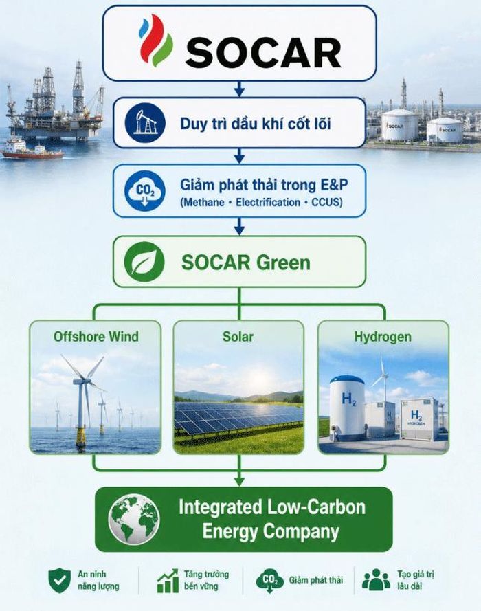 Lộ trình chuyển đổi của SOCAR từ Công ty Dầu khí Quốc gia (National Oil Company – NOC) sang Doanh nghiệp Năng lượng Tích hợp Phát thải Carbon Thấp (Integrated Low-Carbon Energy Company). Đồ họa: Tác giả tổng hợp từ tài liệu SOCAR và Baku Summer Energy School 2026.