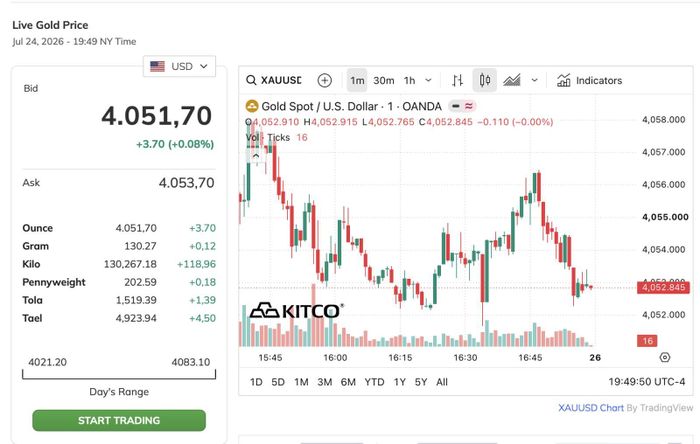 Vào lúc 7h sáng 25/7 giờ Việt Nam, trên trang theo dõi giao dịch kitco.com, giá vàng giao ngay là 4.051,7 USD/ounce.