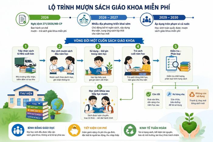 Cho mượn sách không chỉ là một chính sách an sinh, đó còn là sự đầu tư bền vững cho tương lai đất nước.