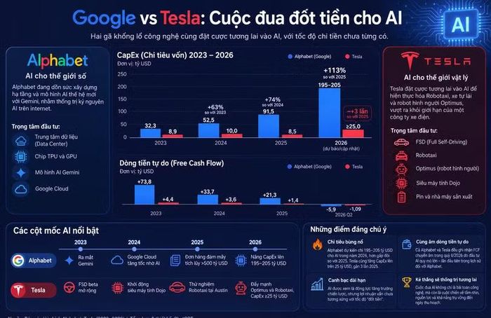 Cuộc đua "đốt tiền" cho AI của Google và Tesla từ 2023-2026. Nguồn: Alphabet&amp;Tesla.