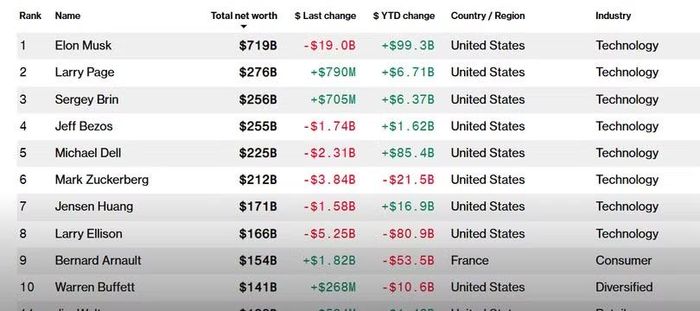 Top 10 người giàu nhất thế giới tính đến ngày 25/5/2026, theo Bloomberg Billionaires Index.