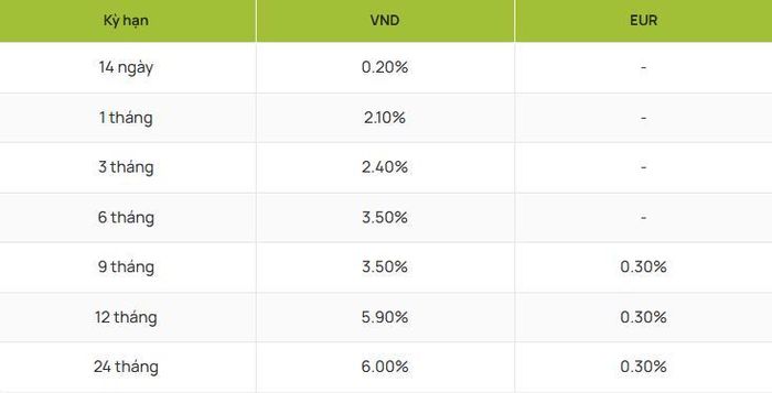 Nguồn: Vietcombank