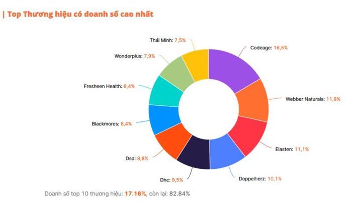 Thương hiệu đông đảo nhưng chưa có tên tuổi độc chiếm. Ảnh: Báo cáo của Metric.