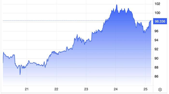 Diễn biến giá dầu Brent giao sau tại London trong tuần này. Đơn vị: USD/thùng - Nguồn: Trading Economics.