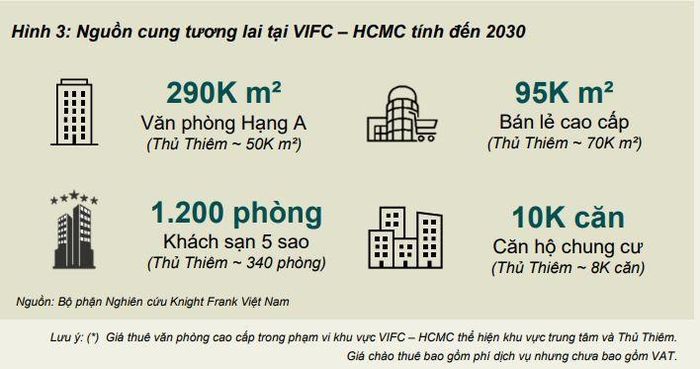 Nguồn cung tương lai tại Trung tâm Tài chính quốc tế TP. HCM. Nguồn ảnh: Knight Frank