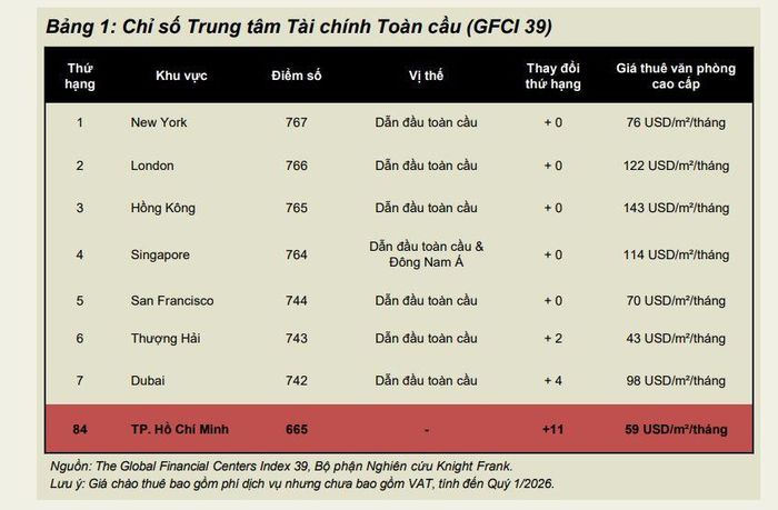 Bảng so sánh chỉ số Trung tâm Tài chính Toàn cầu. Nguồn ảnh: Knight Frank