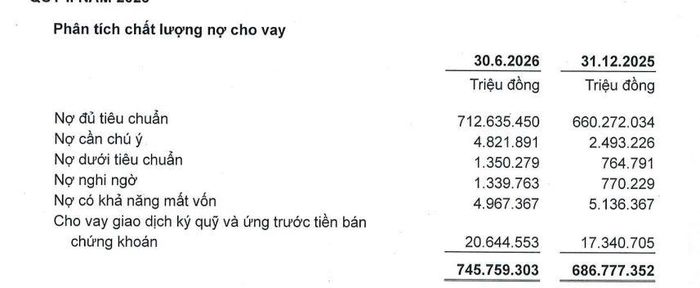  Chất lượng nợ vay của ACB. Ảnh chụp màn hình BCTC quý II của ACB 