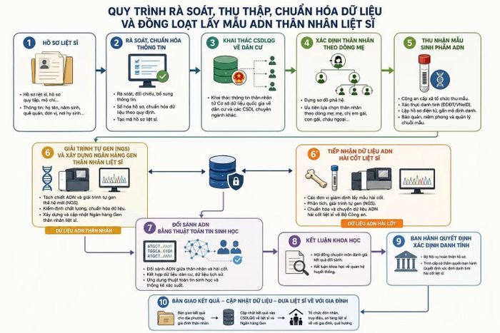 Quy trình rà soát, thu thập, chuẩn hóa dữ liệu và lấy mẫu ADN của thân nhân liệt sĩ.
