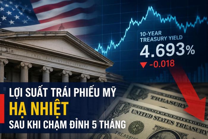 Lợi suất trái phiếu Mỹ giảm sau khi vượt 4,7%.