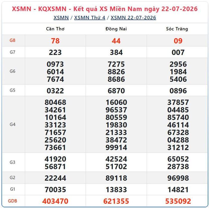 Kết quả xổ số miền Nam ngày 22/7/2026.