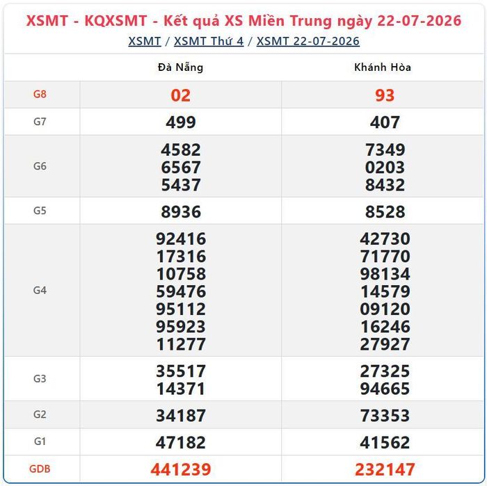 Kết quả xổ số miền Trung ngày 22/7/2026.