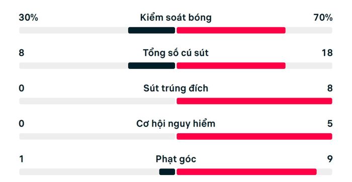 Số liệu thống kê trận đấu Lào 0-5 Thái Lan.