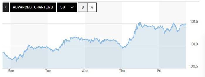 Biểu đồ biến động Chỉ số DXY trong tuần qua. Ảnh: Marketwatch