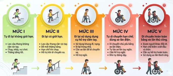 Biểu hiện các mức độ của trẻ bại não - Ảnh minh họa BVCC