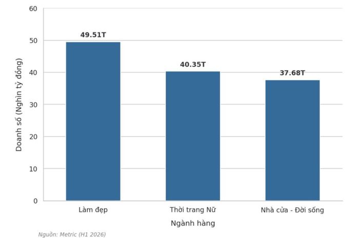Làm đẹp vẫn dẫn đầu doanh thu trên sàn TMĐT tại Việt Nam.