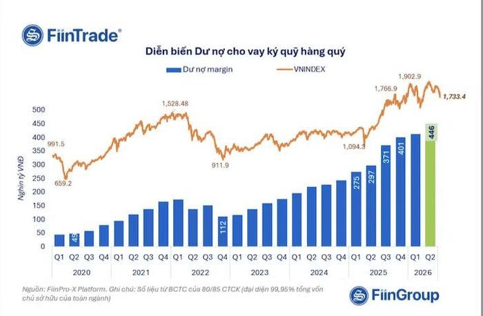 Quy mô dư nợ margin toàn thị trường