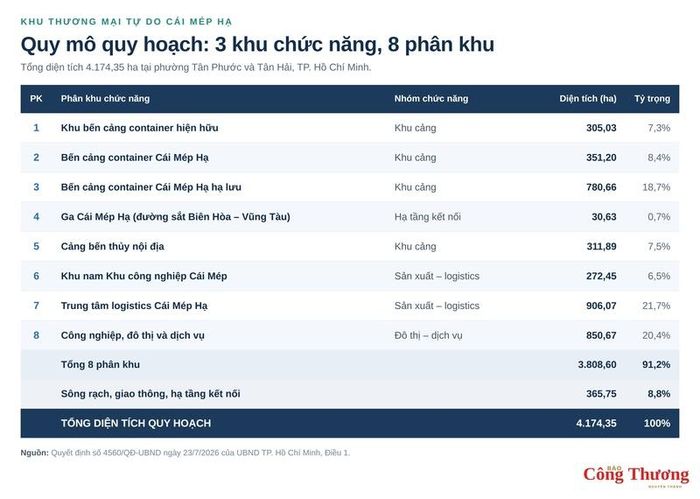 Cơ cấu diện tích 8 phân khu trong Khu Thương mại tự do Cái Mép Hạ, theo Quyết định số 4560/QĐ-UBND ngày 23/7/2026 của UBND TP. Hồ Chí Minh.