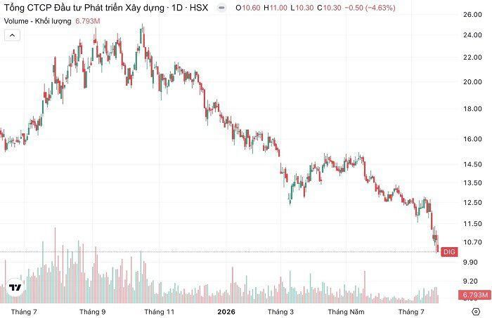 Diễn biến cổ phiếu DIG qua một năm. (Nguồn: TradingView).