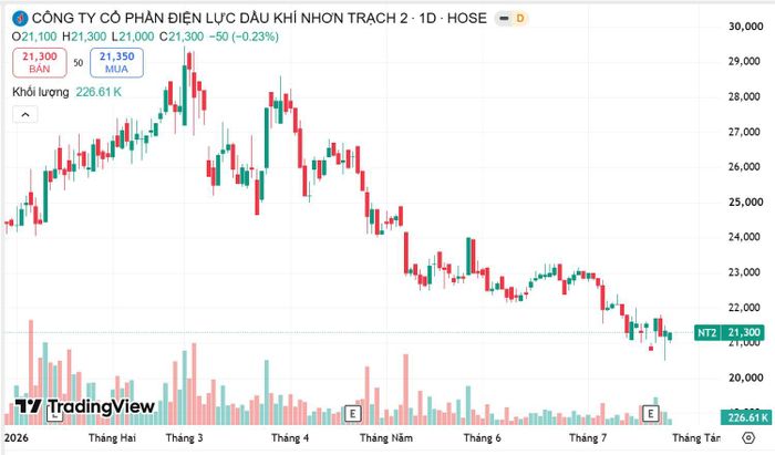 Diễn biến giá cổ phiếu NT2 từ đầu năm. Nguồn Tradingview