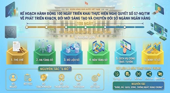 Kế hoạch xác định 11 nhiệm vụ trọng tâm, triển khai theo 6 nhóm lớn gồm: thể chế, hạ tầng số, dữ liệu số, nền tảng số, dịch vụ công trực tuyến và kinh tế số. Ảnh minh họa được tạo bởi AI