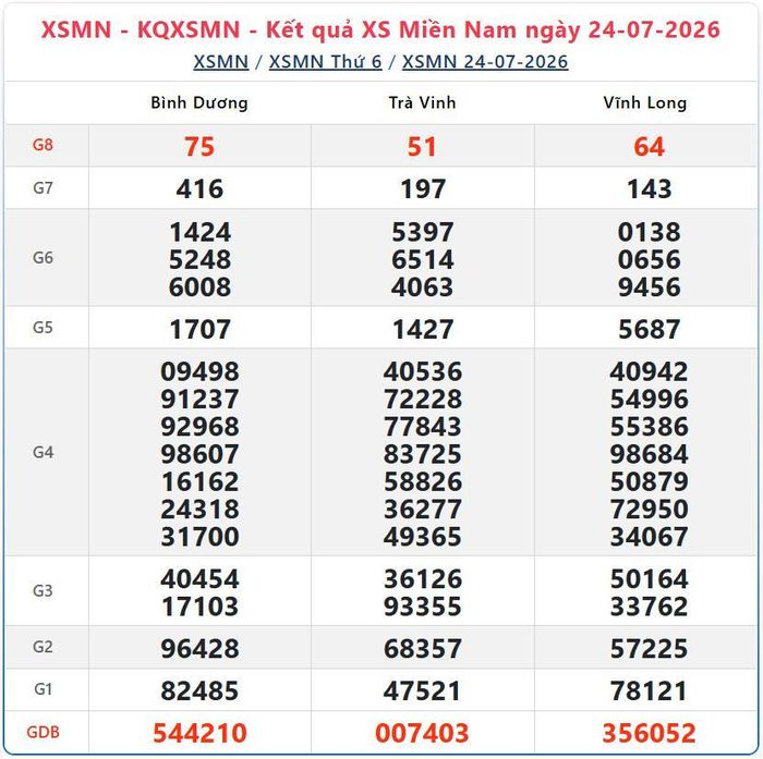 Kết quả xổ số miền Nam ngày 24/7/2026.
