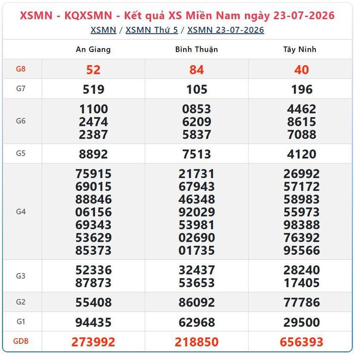 Kết quả xổ số miền Nam ngày 23/7/2026.