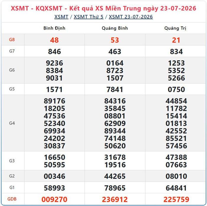 Kết quả xổ số miền Trung ngày 23/7/2026.