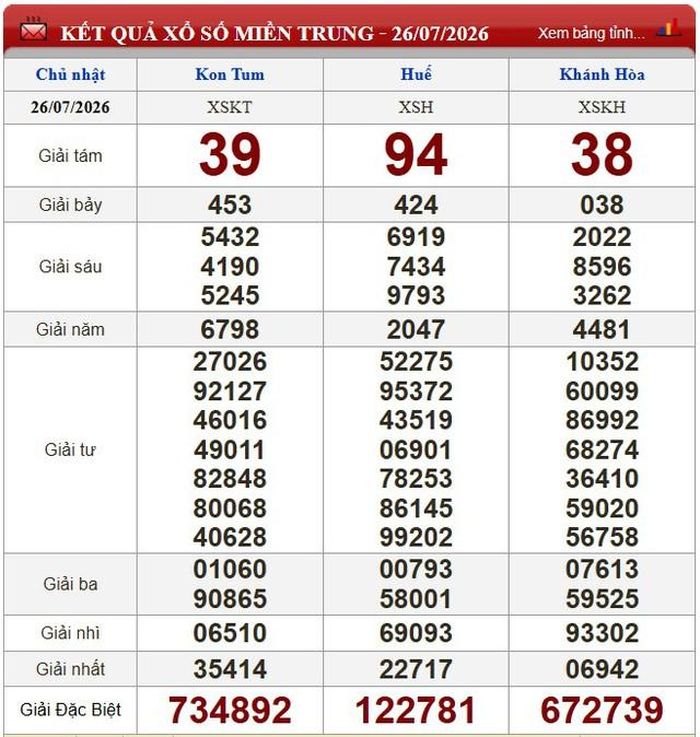 Kết quả xổ số miền Trung ngày 26/7/2026.