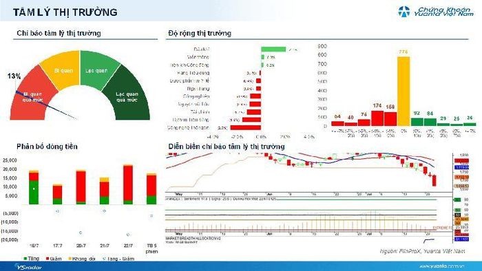 Diễn biến VN-Index phiên 24/7 (nguồn: Yuata Việt Nam).