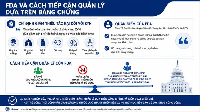 Phương pháp quản lý dựa trên bằng chứng khoa học của Cục Quản lý Thực phẩm và Dược phẩm Hoa Kỳ (FDA). Ảnh: FDA.