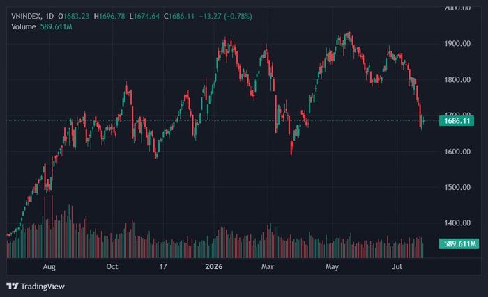 VN-Index chưa xác nhận tạo đáy. Ảnh: TradingView.