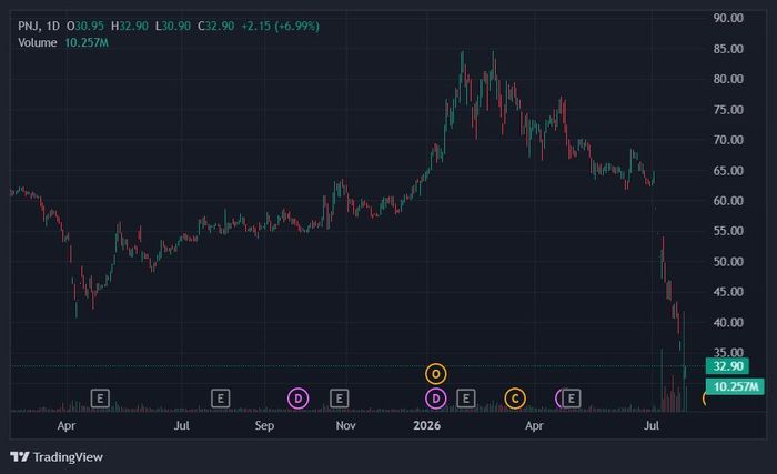  Cổ phiếu PNJ được "giải cứu" thành công. Ảnh: TradingView. 