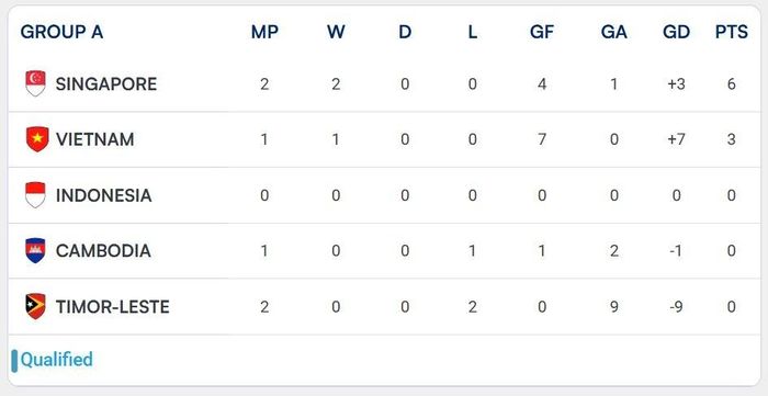 Xếp hạng bảng A ASEAN Cup 2026 sau trận cầu sớm của Singapore và Timor-Leste tối 27/7. Đồ họa: ASEAN United FC.
