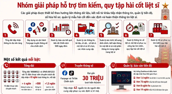 Nhóm giải pháp hỗ trợ tìm kiếm, quy tập hài cốt liệt sĩ của Viettel.