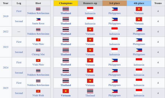 Thành tích SEA V.Cup của các đội tuyển.