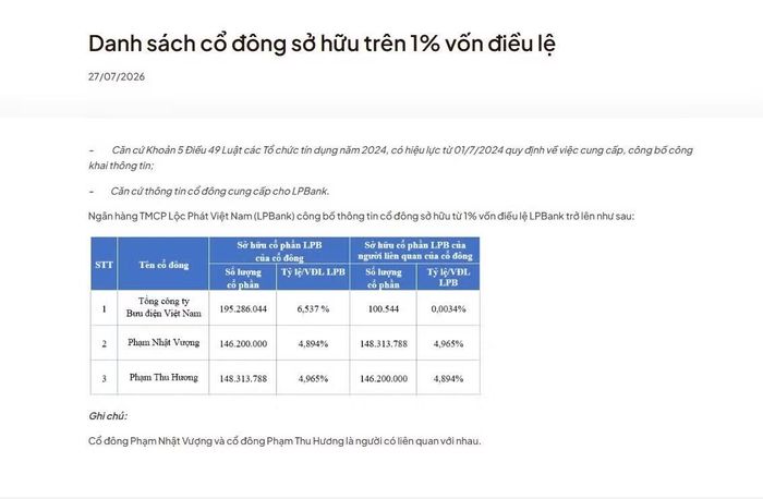 Danh sách cổ đông sở hữu trên 1% vốn điều lệ tại Ngân hàng LPBank.
