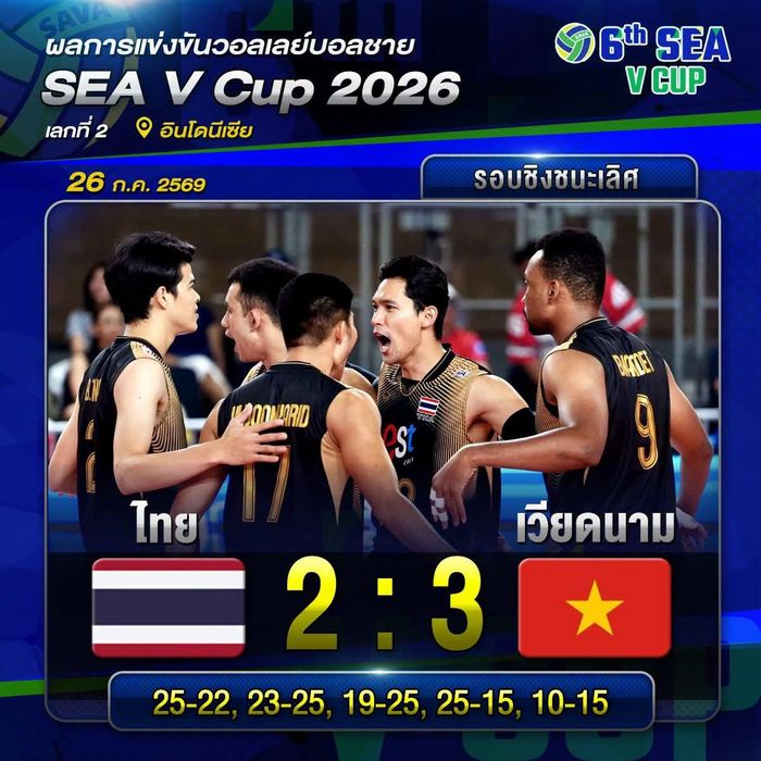 ĐT Việt Nam thua set đầu 22-25 nhưng sau đó thắng lại 2 set với các điểm số 25-23, 25-19. Đến set 4, Thái Lan thắng nhanh 25-15 để đưa trận đấu vào set 5 quyết định