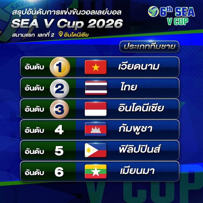 ĐT Việt Nam vô địch chặng 2 SEA V.Cup 2026