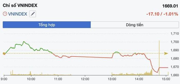Diễn biến VN-Index trong phiên 27/7 (Ảnh: FireAnt).
