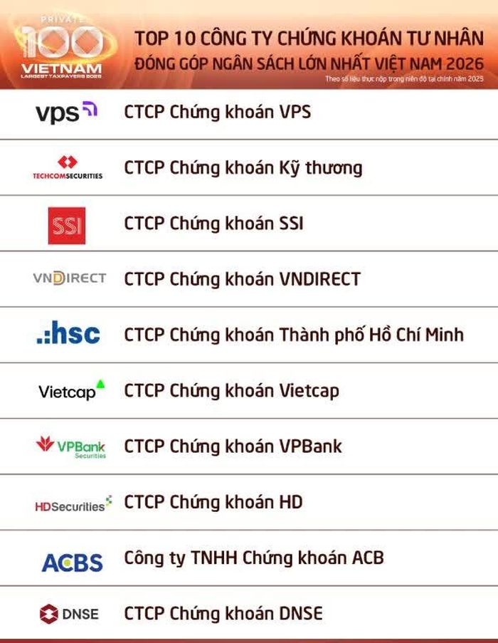 Trong số 15 đơn vị nộp thuế lớn nhất, có tới 10 doanh nghiệp đến từ khối tư nhân.
