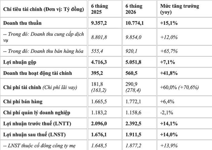 Bức tranh tài chính lũy kế 6 tháng đầu năm 2026 của FPT Telecom vượt mốc 10.000 tỷ đồng doanh thu.